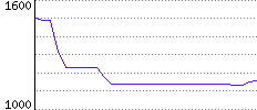 Rating History