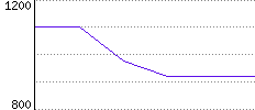 Rating History