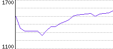 Rating History