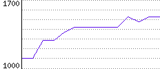 Rating History