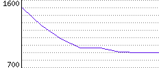 Rating History