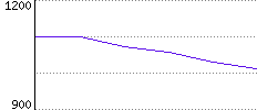 Rating History