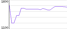 Rating History