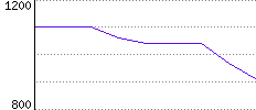 Rating History