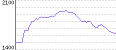 Rating History