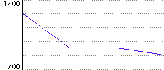 Rating History