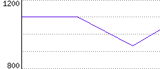 Rating History