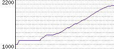 Rating History