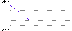 Rating History