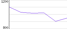 Rating History