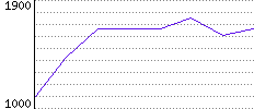 Rating History