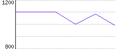 Rating History