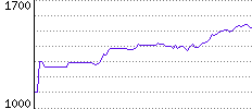 Rating History