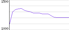 Rating History