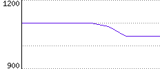 Rating History