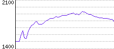 Rating History