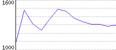 Rating History