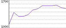 Rating History