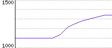 Rating History