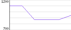 Rating History