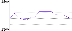 Rating History