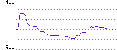 Rating History