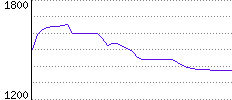 Rating History