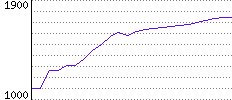 Rating History