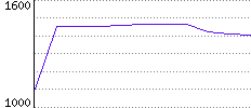 Rating History