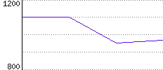 Rating History