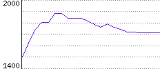 Rating History