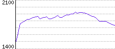 Rating History