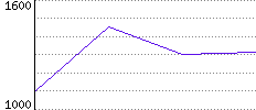 Rating History