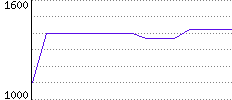 Rating History