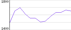 Rating History