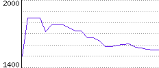 Rating History