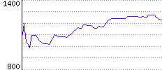 Rating History