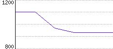 Rating History