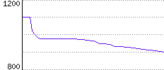 Rating History