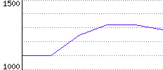 Rating History