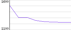 Rating History