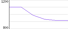 Rating History