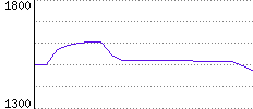 Rating History