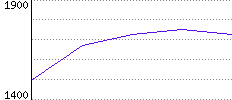 Rating History