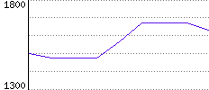 Rating History