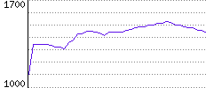 Rating History