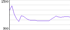 Rating History