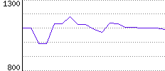 Rating History