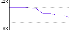 Rating History