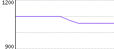 Rating History